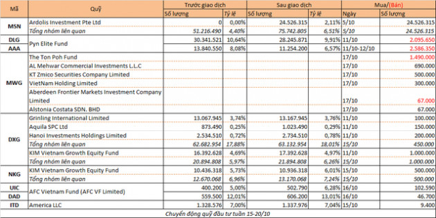 Chuyển động quỹ đầu tư tuần 15 - 20/10: Quỹ ngoại mua ròng