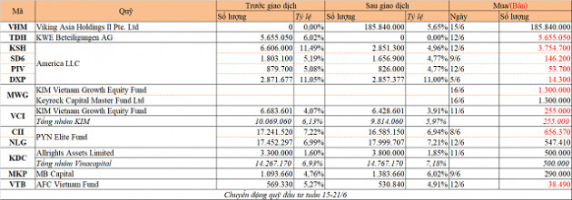 Chuyển động quỹ đầu tư tuần 15-21/6: KKR mua 5,65% Vinhomes, KIM bán cổ phần MWG - Ảnh 1.