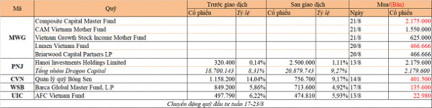 Chuyển động quỹ đầu tư tuần 17-23/8: Dragon Capital mua PNJ, thỏa thuận lớn tại MWG