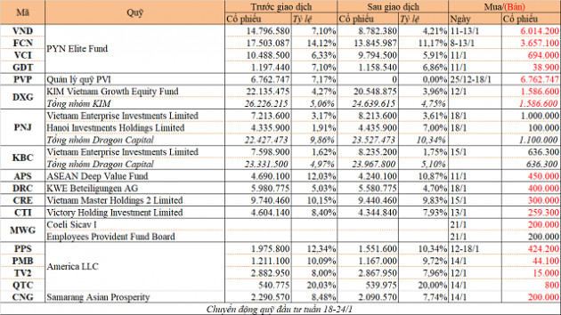 Chuyển động quỹ đầu tư tuần 18-24/1: PYN Elite bán nhiều cổ phiếu, Dragon mua PNJ và KBC - Ảnh 1.