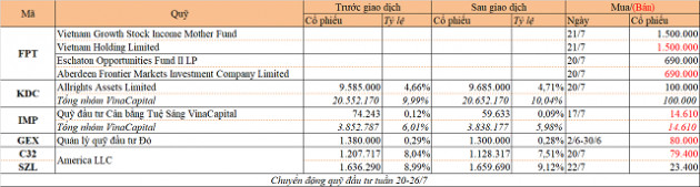 Chuyển động quỹ đầu tư tuần 20-26/7: Thỏa thuận tại FPT, VinaCapital mua mạnh KDC