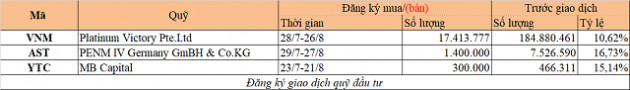 Chuyển động quỹ đầu tư tuần 20-26/7: Thỏa thuận tại FPT, VinaCapital mua mạnh KDC - Ảnh 2.