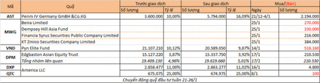 Chuyển động quỹ đầu tư tuần 21-26/1 - Ảnh 2.
