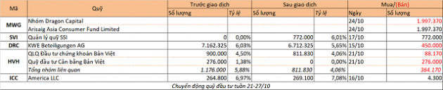 Chuyển động quỹ đầu tư tuần 21-27/10: Dragon sang tay MWG, SSIAM thành cổ đông lớn SVI