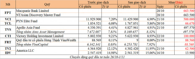 Chuyển động quỹ đầu tư tuần 26/10-1/11: Macquarie Bank bán FPT, PYN Elite bán VCI - Ảnh 1.