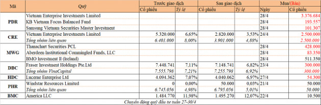 Chuyển động quỹ đầu tư tuần 27-30/4: VinaCapital bán DBC, Dragon bán PDR và CRE