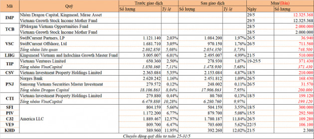 Chuyển động quỹ đầu tư tuần 29/6-5/7: VinaCapital mua KDC, Dragon thoái HDG và CII - Ảnh 1.