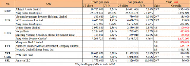 Chuyển động quỹ đầu tư tuần 3-9/8: VinaCapital gom KDC, Dragon Capital bán HDG