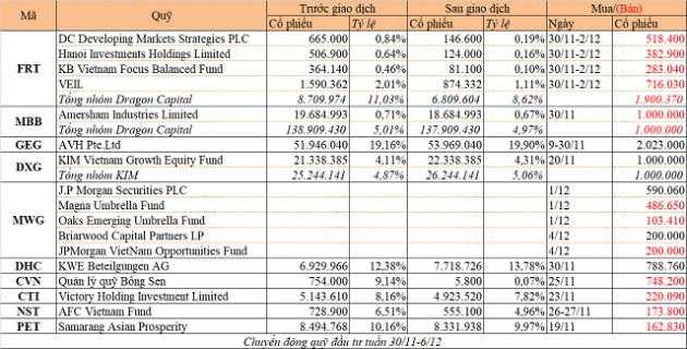 Chuyển động quỹ đầu tư tuần 30/11-6/12: Dragon Capital bán MBB và FRT, KIM mua Đất Xanh - Ảnh 1.
