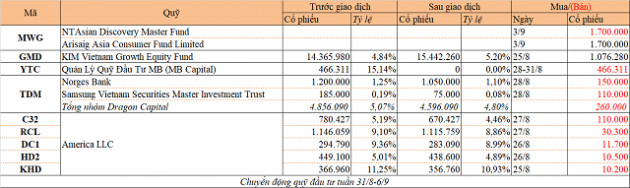 Chuyển động quỹ đầu tư tuần 31/8-6/9: Arisaig mua MWG, CTBC Vietnam giải ngân vào VFMVN Diamond