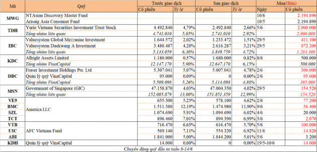 Chuyển động quỹ đầu tư tuần 8-14/6: Arisaig mua tiếp MWG, Yurie Vietnam bán TDH