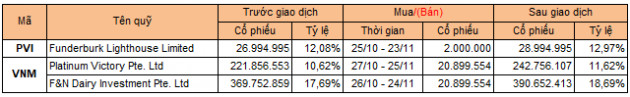 Chuyển động quỹ tuần 18-24/10: Dragon Capital cơ cấu lại danh mục, cổ đông lớn của PVI đăng ký mua 2 triệu cổ phiếu - Ảnh 2.