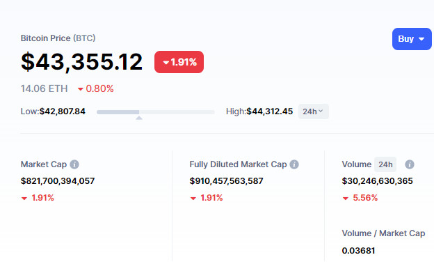 Chuyên gia cảnh báo mức giá hợp lý của Bitcoin hiện chỉ là 38.000 USD, nhà đầu tư đừng dại thấy hoa nở mà ngỡ xuân về - Ảnh 2.