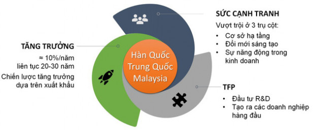 Chuyên gia: Cấu trúc và đặc trưng kinh tế Việt Nam hiện nay khá tương đồng với một số nước trước thời kỳ bùng nổ tăng trưởng - Ảnh 1.