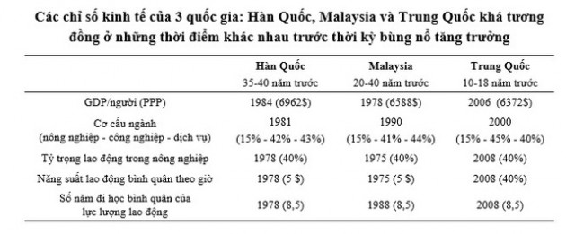 Chuyên gia: Cấu trúc và đặc trưng kinh tế Việt Nam hiện nay khá tương đồng với một số nước trước thời kỳ bùng nổ tăng trưởng - Ảnh 3.