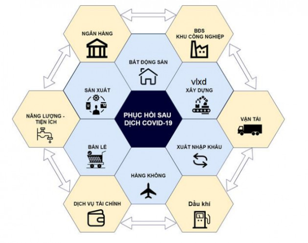 Chuyên gia chỉ ra những ngành được hưởng lợi trực tiếp và gián tiếp khi kinh tế Việt Nam phục hồi - Ảnh 4.