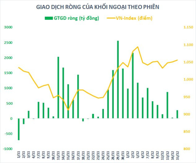 Chuyên gia CSI: “Tôi không bất ngờ nếu khối ngoại tiếp đà mua ròng mạnh 2 tuần cuối năm, VN-Index sẽ trở lại 1.100, thậm chí 1.130 điểm” - Ảnh 1.