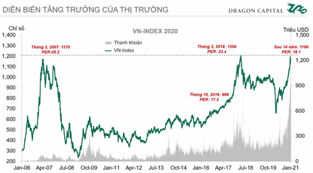 Chuyên gia Dragon Capital: Chứng khoán Việt Nam đang có định giá tốt để đầu tư - Ảnh 3.