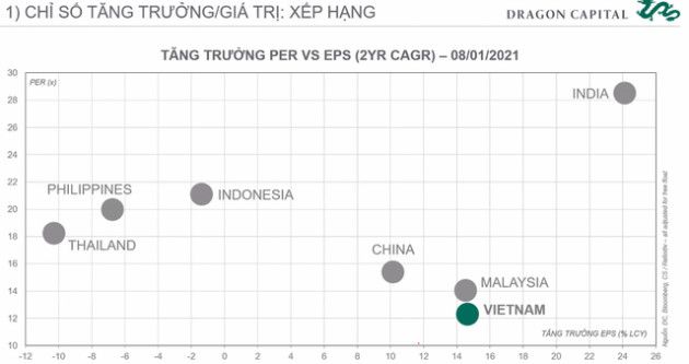 Chuyên gia Dragon Capital: Chứng khoán Việt Nam đang có định giá tốt để đầu tư - Ảnh 4.