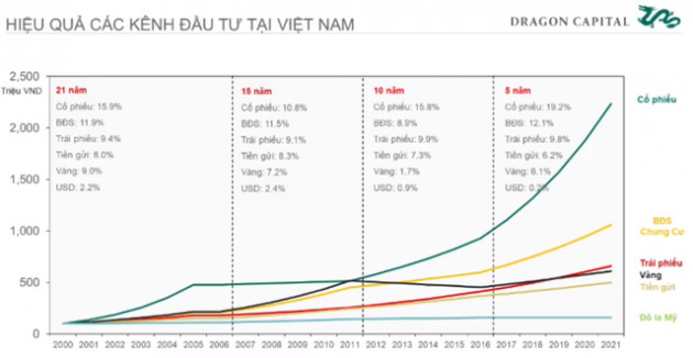 Chuyên gia Dragon Capital đưa ra lời khuyên cho nhà đầu tư F0 nên làm gì để không thua lỗ vì đu đỉnh, bán đáy - Ảnh 1.