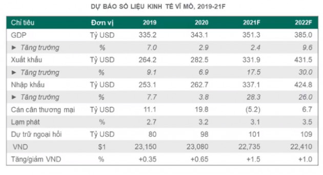 Chuyên gia Dragon Capital: Kinh tế hồi phục từ năm 2022, thị trường chứng khoán đón sóng bình thường mới - Ảnh 1.