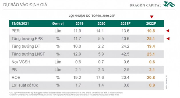 Chuyên gia Dragon Capital: Kinh tế hồi phục từ năm 2022, thị trường chứng khoán đón sóng bình thường mới - Ảnh 3.