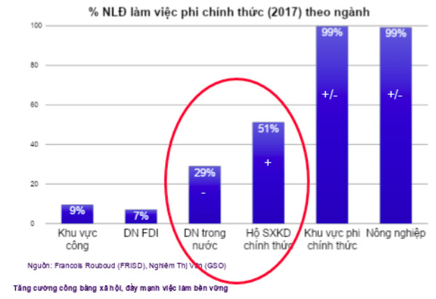 Chuyên gia ILO: Tạo ra số lượng việc làm ngày càng lớn nhưng khu vực này lại đáng lo ngại nhất về quyền lợi của người lao động - Ảnh 1.