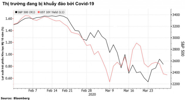 Chuyên gia JP Morgan: Đà bán tháo của thị trường đã đi qua thời điểm tồi tệ nhất - Ảnh 1.
