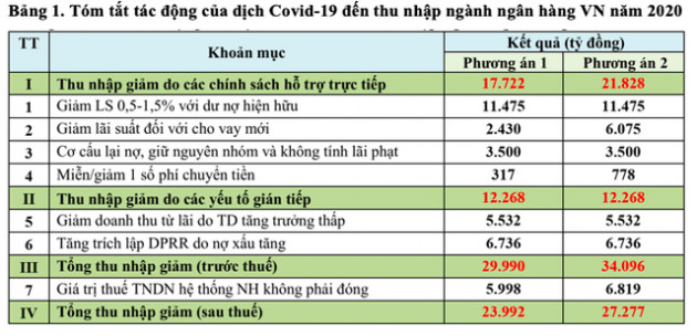 Chuyên gia lượng hoá chi phí các gói hỗ trợ nền kinh tế của ngành ngân hàng - Ảnh 1.