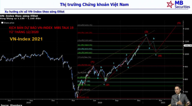 Chuyên gia MBS: Giờ là lúc tích lũy cổ phiếu tốt, VN-Index có thể tiến tới vùng 1.600 - 1.700 điểm trong năm 2022 - Ảnh 2.