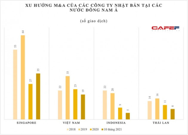 Chuyên gia Nhật Bản chỉ ra loạt lĩnh vực mà doanh nghiệp Nhật sẽ tập trung thâu tóm doanh nghiệp Việt từ năm 2022 trở đi