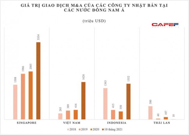 Chuyên gia Nhật Bản chỉ ra loạt lĩnh vực mà doanh nghiệp Nhật sẽ tập trung thâu tóm doanh nghiệp Việt từ năm 2022 trở đi - Ảnh 2.