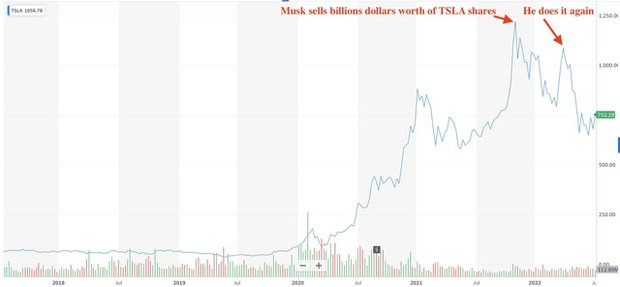 Chuyên gia phát hiện ra nguyên nhân Elon Musk bỏ cọc Twitter: Cả thương vụ chỉ là cái cớ để bán 8,5 tỷ USD cổ phiếu Tesla - Ảnh 3.