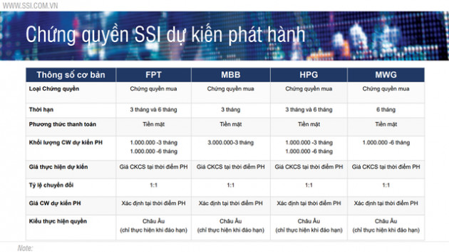 Chuyên gia SSI chỉ ra 3 chiến lược đầu tư chứng quyền đảm bảo (CW) - Ảnh 1.