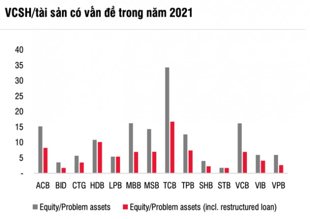 Chuyên gia SSI: Rủi ro nợ xấu đã phản ánh vào giá cổ phiếu, nhóm ngân hàng có thể bứt phá trong năm 2022 - Ảnh 2.