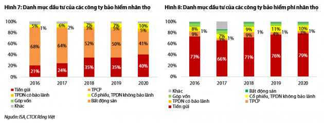 Chuyên gia VDSC: “Chi phí gia tăng, tăng trưởng lợi nhuận ngành bảo hiểm 2022 sẽ khó bứt phá như năm trước” - Ảnh 1.