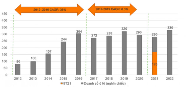 Chuyên gia VNDIRECT: Việt Nam sẽ đạt tỷ lệ 9% dân số sở hữu ô tô năm 2025, tương đương mức hiện tại của Ấn Độ và Phillipines - Ảnh 1.