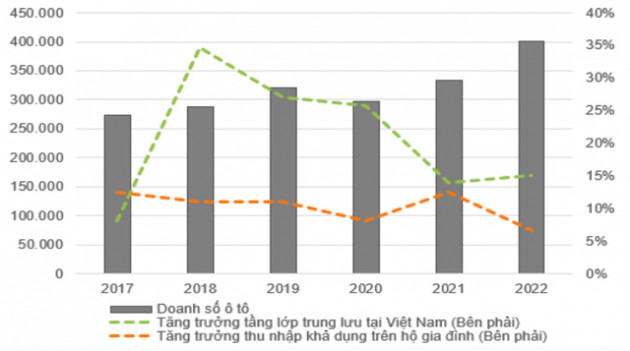 Chuyên gia VNDIRECT: Việt Nam sẽ đạt tỷ lệ 9% dân số sở hữu ô tô năm 2025, tương đương mức hiện tại của Ấn Độ và Phillipines - Ảnh 3.