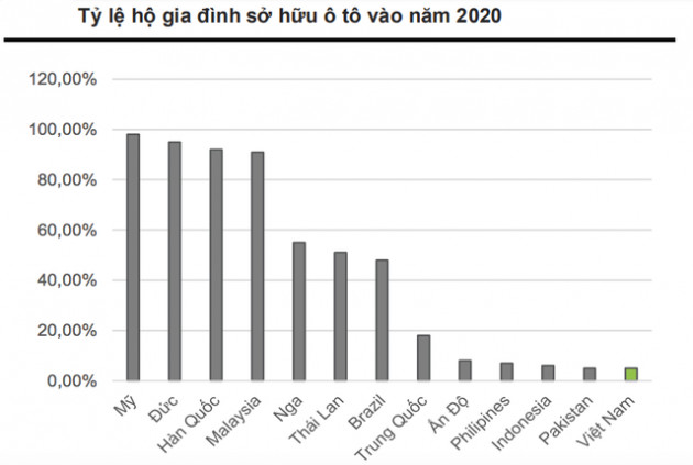 Chuyên gia VNDIRECT: Việt Nam sẽ đạt tỷ lệ 9% dân số sở hữu ô tô năm 2025, tương đương mức hiện tại của Ấn Độ và Phillipines - Ảnh 4.