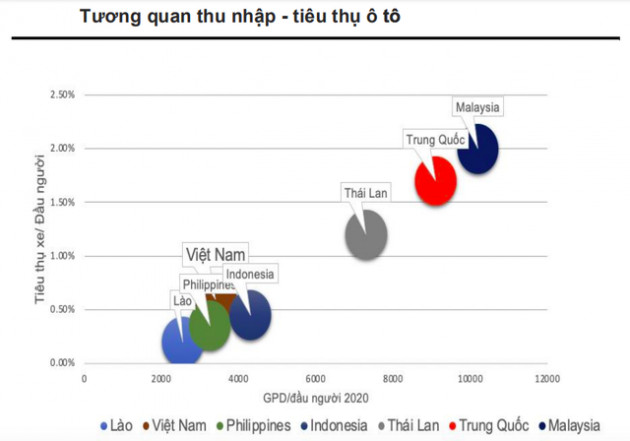 Chuyên gia VNDIRECT: Việt Nam sẽ đạt tỷ lệ 9% dân số sở hữu ô tô năm 2025, tương đương mức hiện tại của Ấn Độ và Phillipines - Ảnh 5.