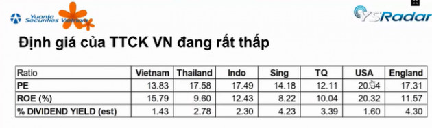 Chuyên gia Yuanta: Một phiên tăng điểm chưa thể khẳng định điều gì, chúng ta chỉ biết thị trường tạo đáy khi đã đi qua đáy - Ảnh 3.