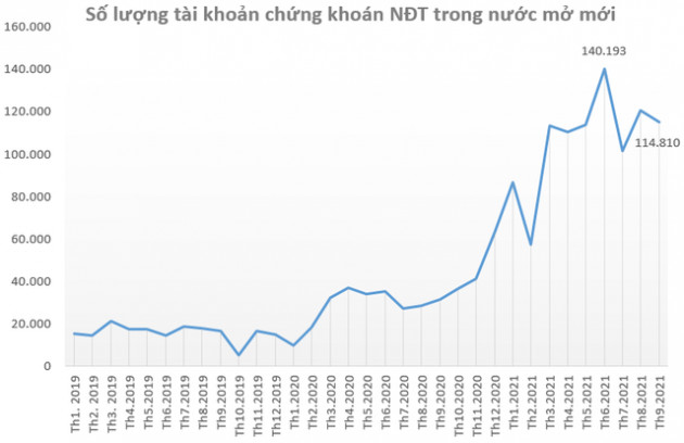 Chuyên gia Yuanta: “Nhà đầu tư nên giảm tỷ trọng cổ phiếu Chứng khoán vì định giá đang quá cao so với tốc độ tăng trưởng thực tế” - Ảnh 1.