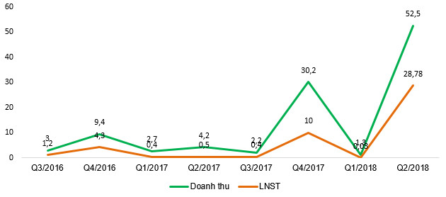 Chuyển hướng sang y tế, Sara Việt Nam (SRA) bất ngờ “ăn nên làm ra”, EPS 6 tháng tăng đột biến lên 14.393 đồng - Ảnh 2.