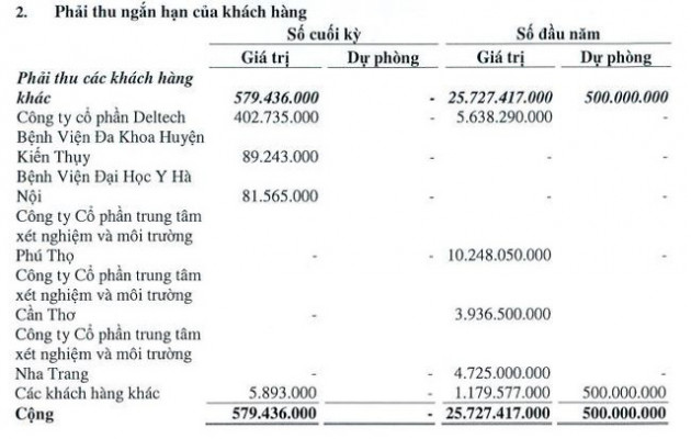 Chuyển hướng sang y tế, Sara Việt Nam (SRA) bất ngờ “ăn nên làm ra”, EPS 6 tháng tăng đột biến lên 14.393 đồng - Ảnh 3.