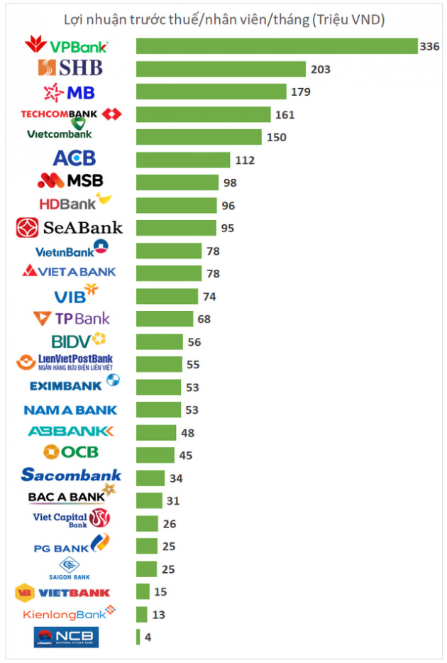 Chuyện khó tin: Một nhân viên VPBank có thể kiếm tiền giỏi gấp 6 lần nhân viên của BIDV, gấp 4 lần người của VietinBank - Ảnh 1.