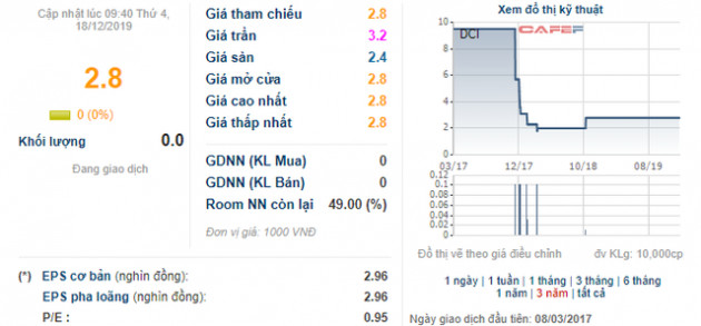 Chuyện lạ của Hóa chất Đà Nẵng (DCI): Giá trên sàn 2.800 đồng, mua cổ phiếu quỹ giá 114.000 đồng/cp - Ảnh 1.