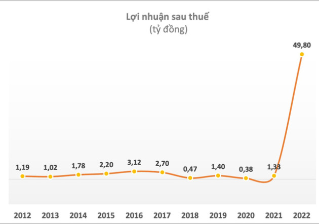 Chuyện lạ: Doanh nghiệp sắp chia cổ tức 350% bằng tiền, lãnh đạo ồ ạt đăng ký bán sạch cổ phần - Ảnh 1.