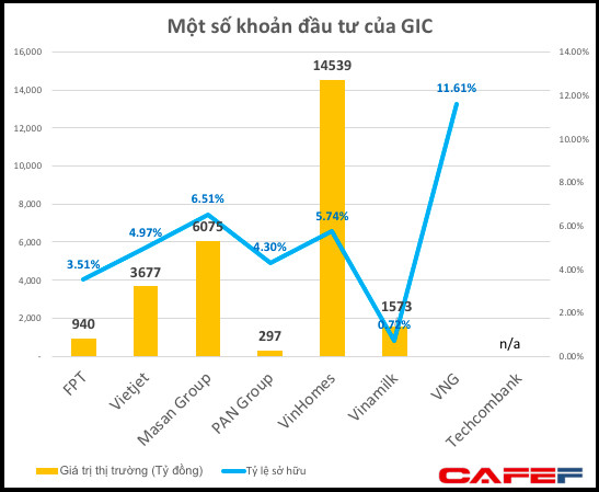 Chuyên làm deal lớn, Quỹ đầu tư của Chính phủ Singapore đã nắm giữ gần 30.000 tỷ đồng cổ phiếu Việt Nam - Ảnh 1.