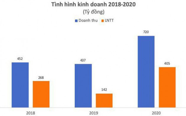 Chuyển mình mạnh mẽ, VIX vượt mục tiêu năm 2020 - Ảnh 1.