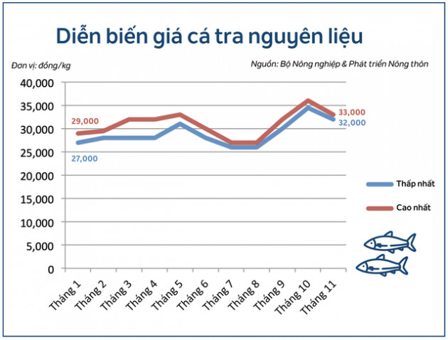 Chuyện ngành thủy sản 2018: Cá tra vượt vũ môn, tôm vùng vẫy - Ảnh 1.